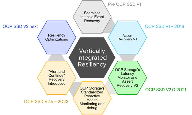 A history of resiliency in OCP storage