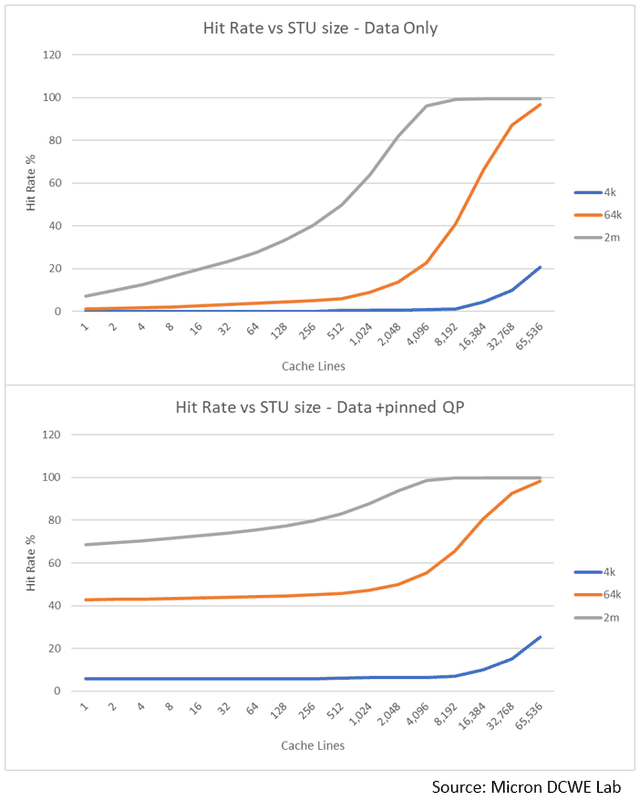 Figure 4: Size dependency