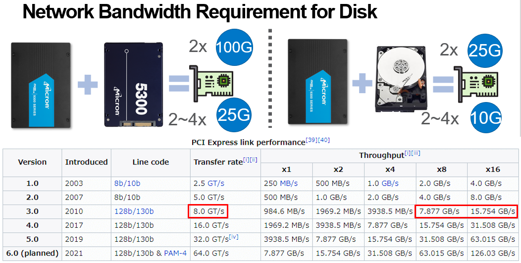 blue bar graph showing128K write throughput