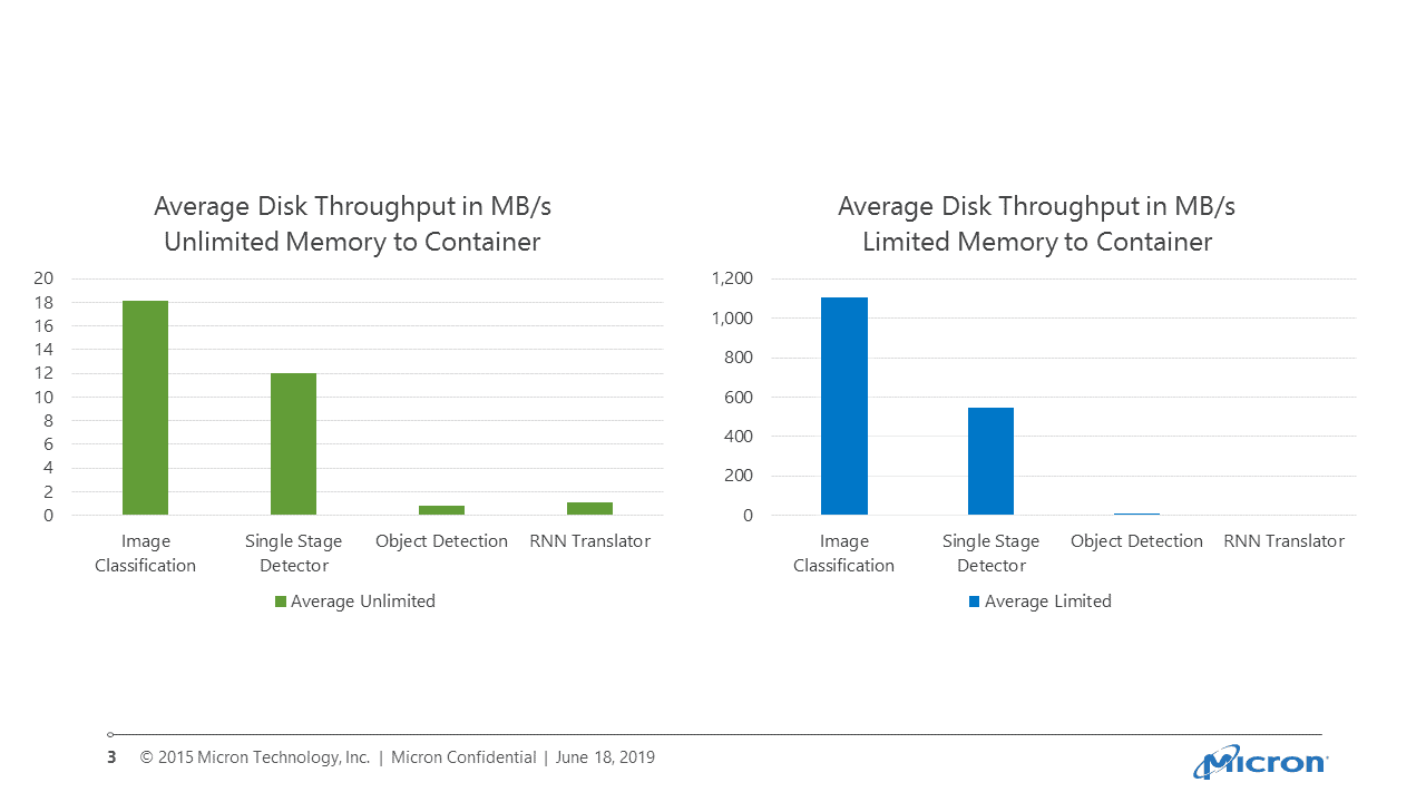 Average disk throughput unlimited memory versus limited memory graph