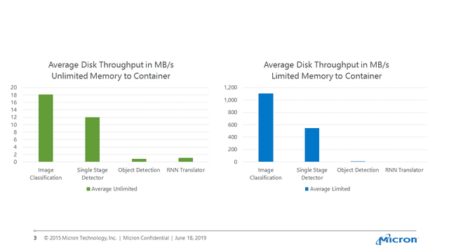 Average disk throughput unlimited memory versus limited memory graph