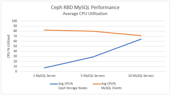 Ceph RBD MySQL Performance