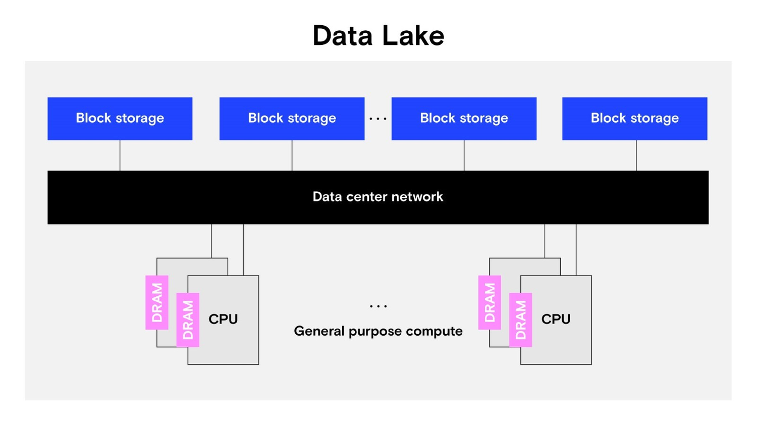 Figure 1: Data lakes block-addressable storage delivered via data center networks break-down of the networked, non-volatile, block-addressable storage. 