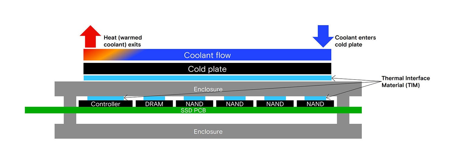 Cross-section of an SSD cold-plate assembly