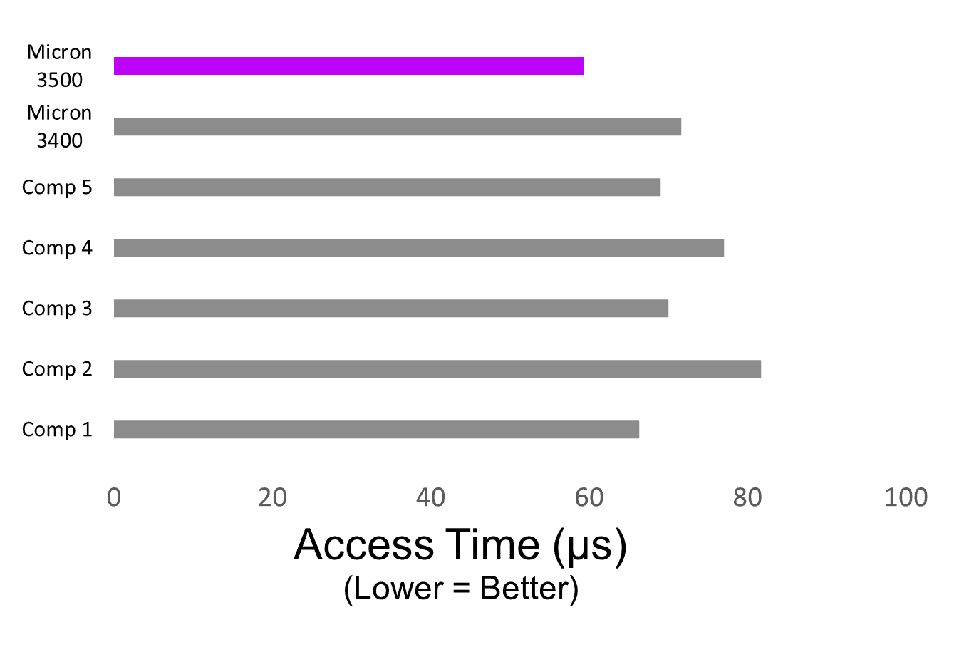 PCMark 10–512GB access time bar graph