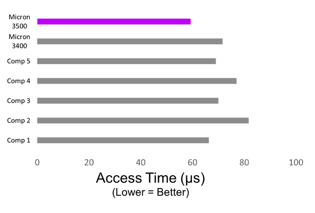 PCMark 10–512GB access time bar graph