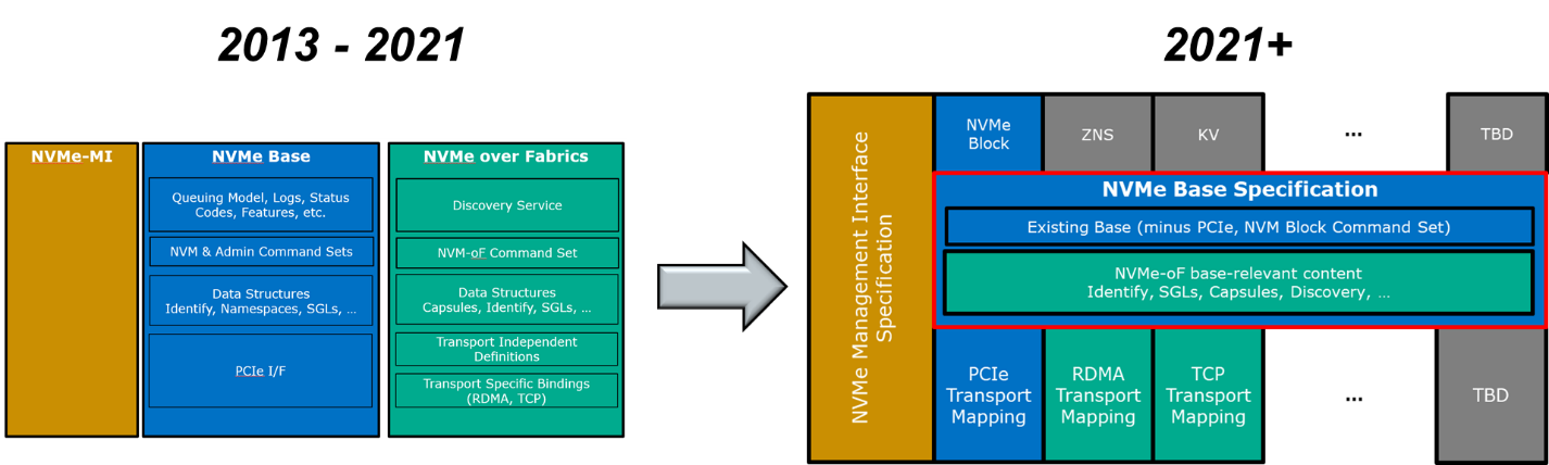 NVM Express, Inc. diagram