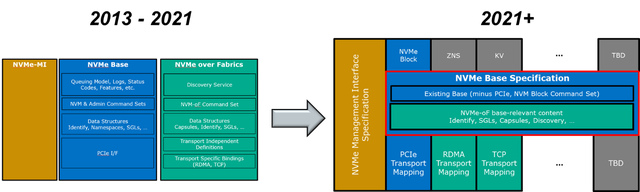 図：NVM Express, Inc.