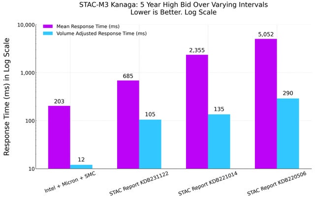 Graph 1: STAC-M3 Kanaga, Year 5 mean and volume adjusted response times vs previous recordholders