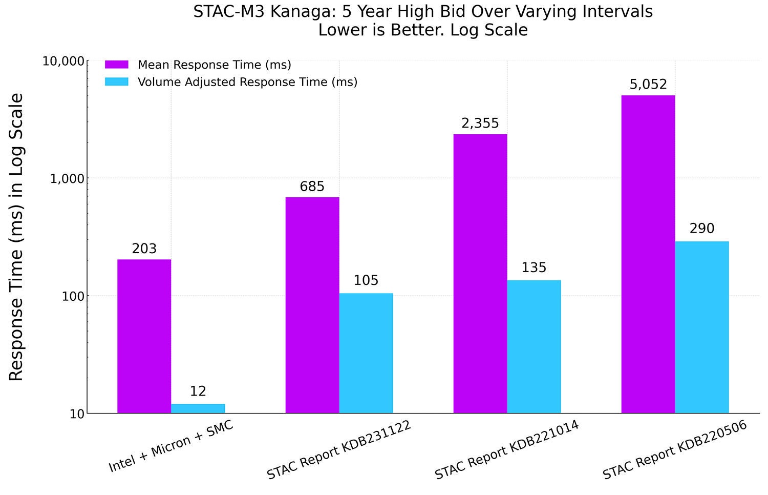 Graph 1: STAC-M3 Kanaga, Year 5 mean and volume adjusted response times vs previous recordholders