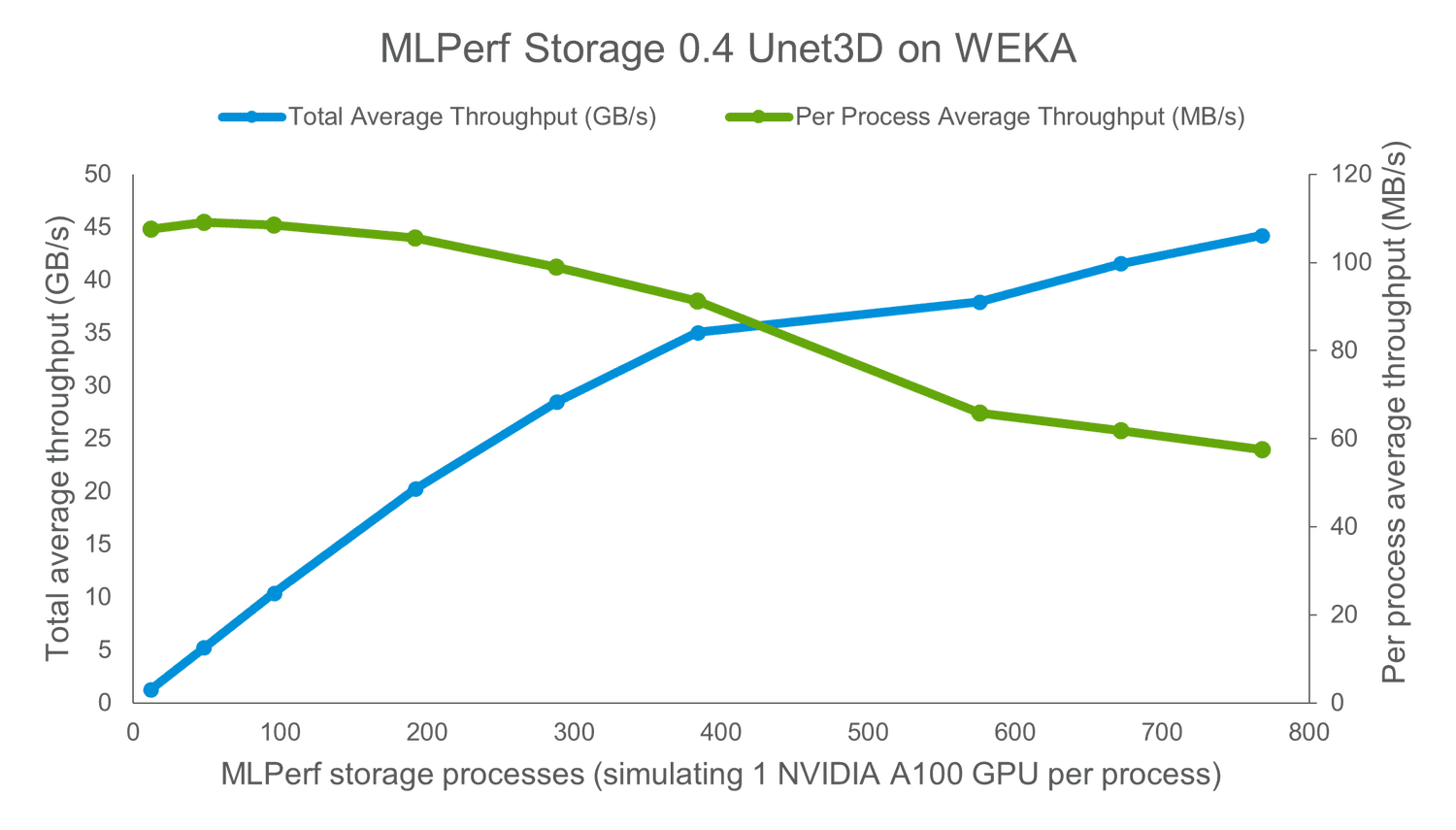 line chart in green and blue showing throughput speeds