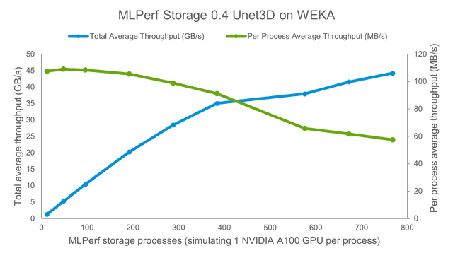 line chart in green and blue showing throughput speeds