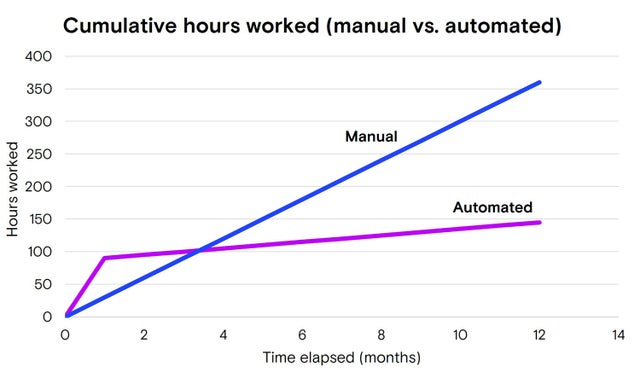 Graph showing the working hours between automated and manual work