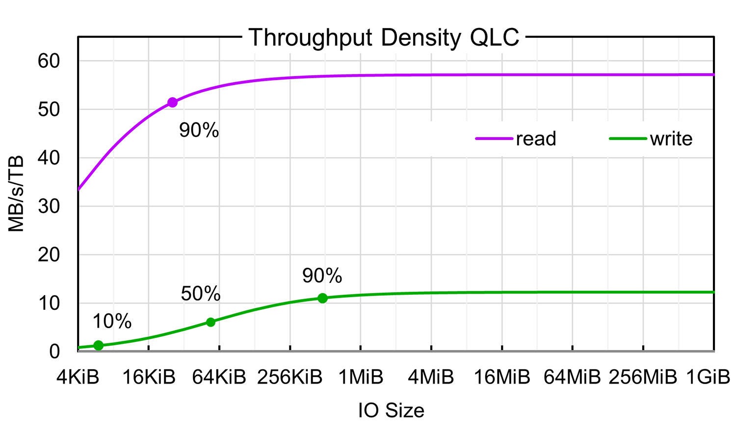 Cost of throughput for a 28TB HDD expressed as TB required to deliver 1MB/s