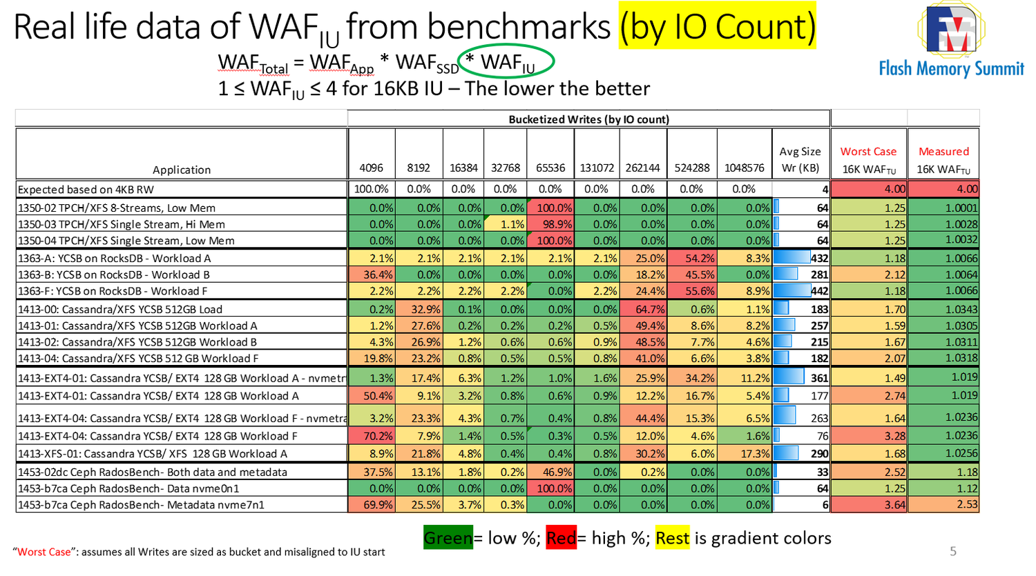 Luca Blog IU Figure 2: Real life data of WAF IU from benchmarks (by IO count)