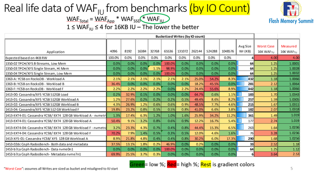 Luca Blog IU Figure 2: Real life data of WAF IU from benchmarks (by IO count)