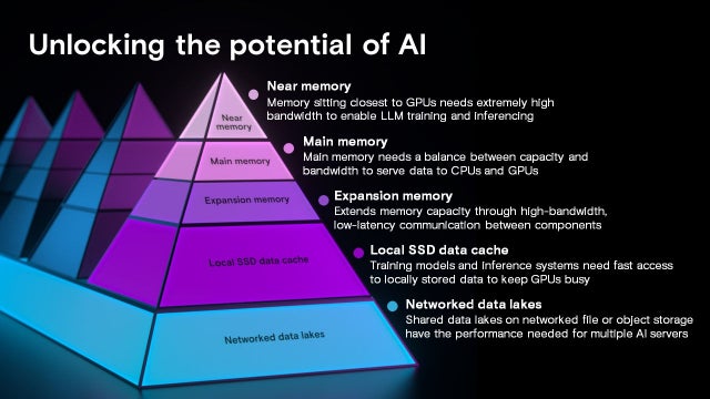 AI pyramid chart
