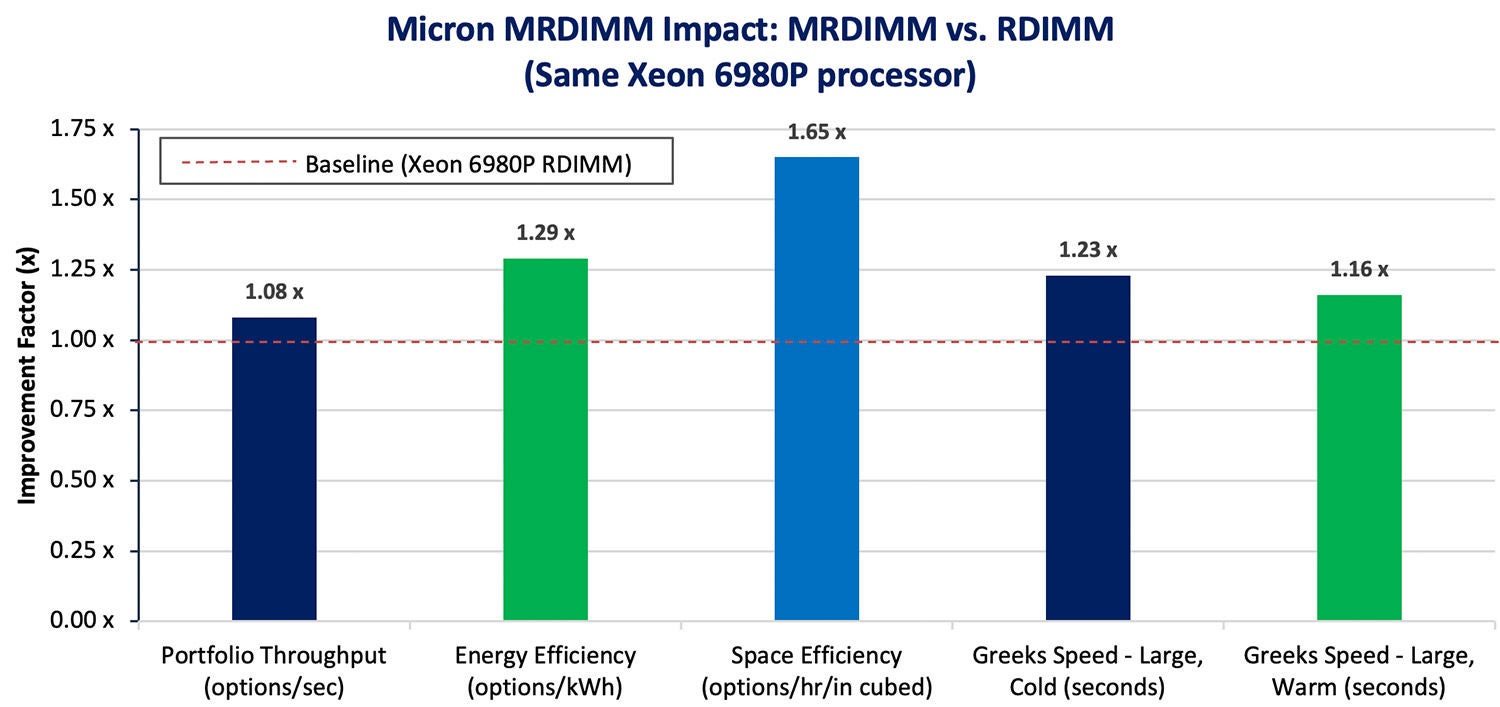 Micron MRDIMM Impact chart showing improvement factors compared to RDIMM on same Xeon 6980P processor