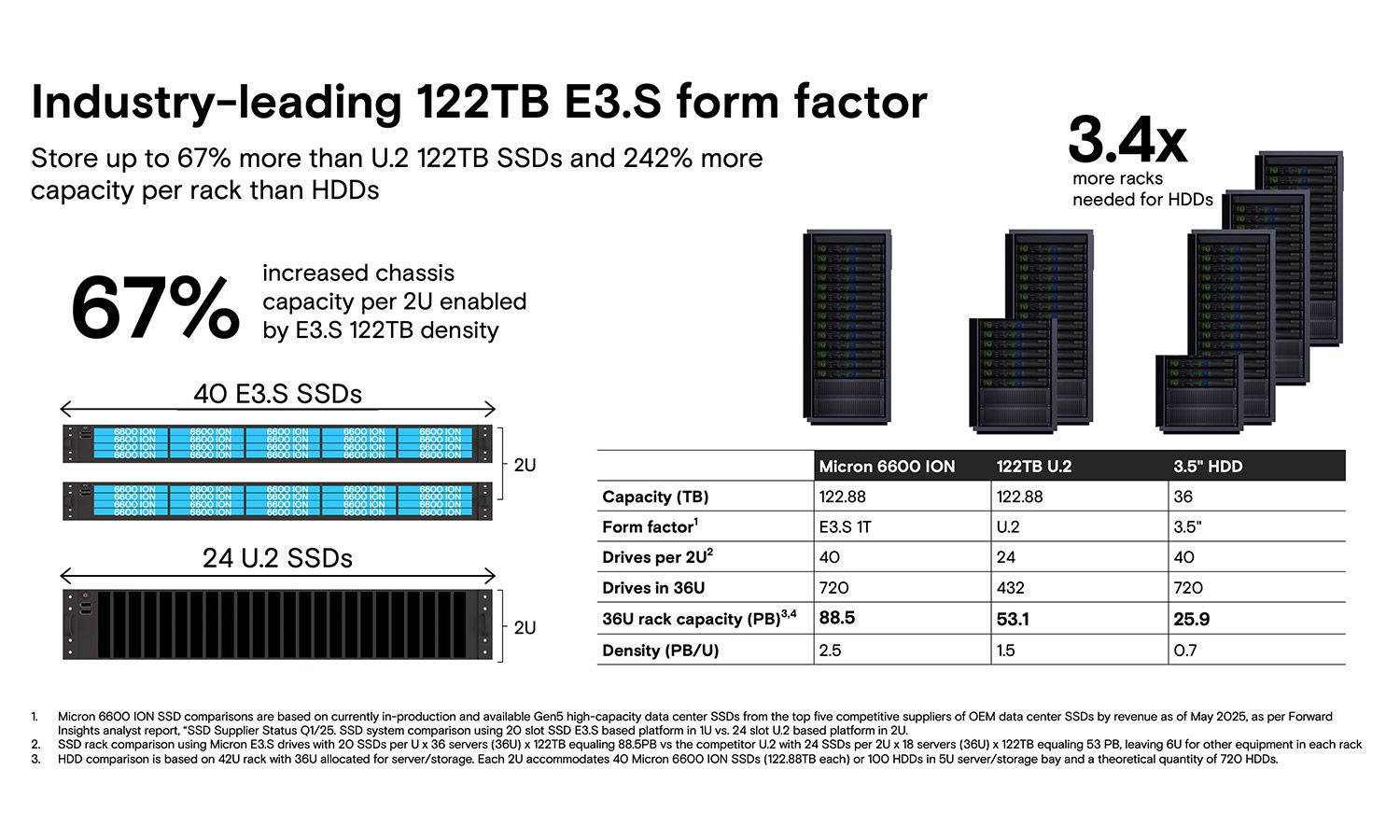 AIやクラウド向けSSD開発の最先端を行くマイクロンのG9 NANDベースSSD
