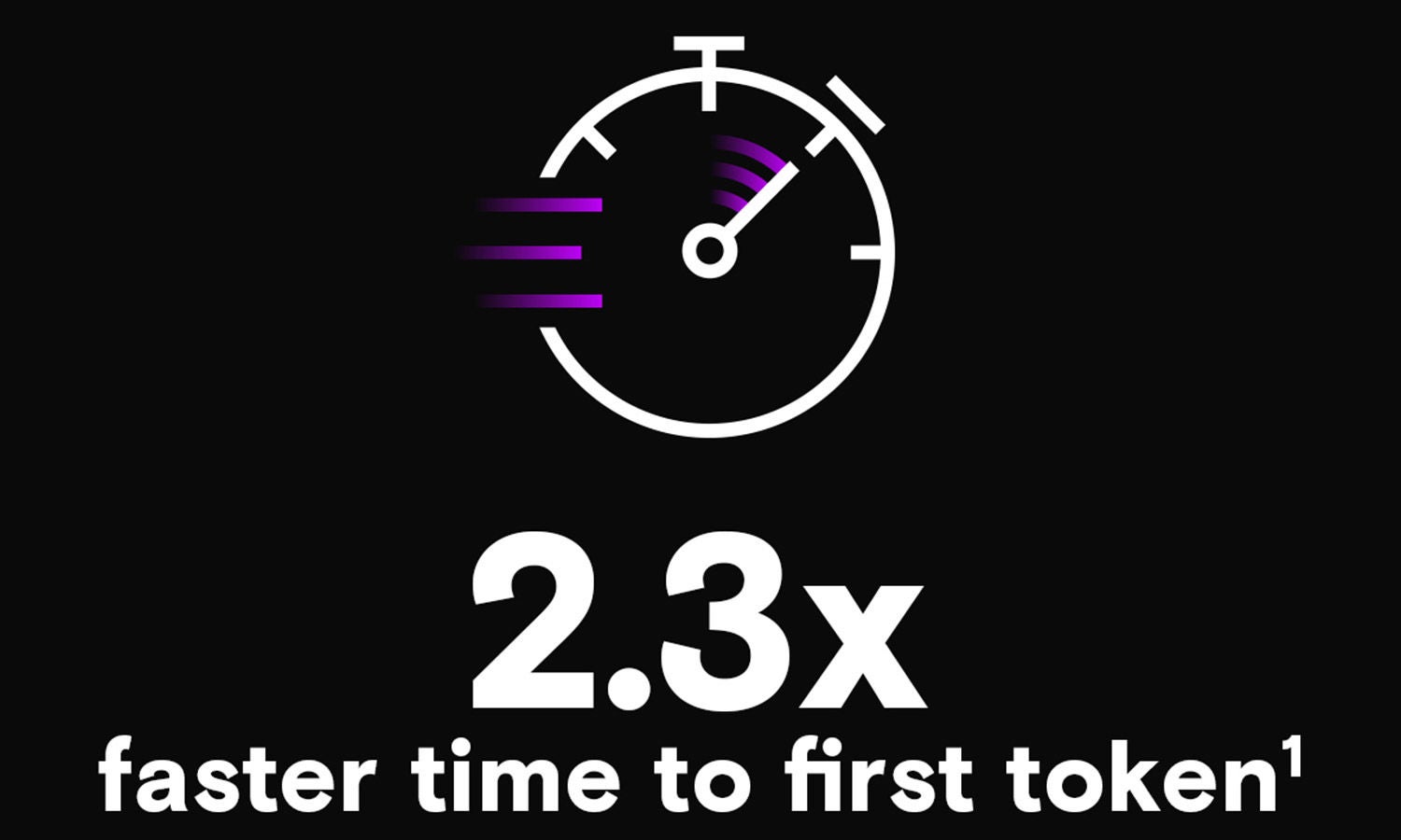 2.3x faster time to first token