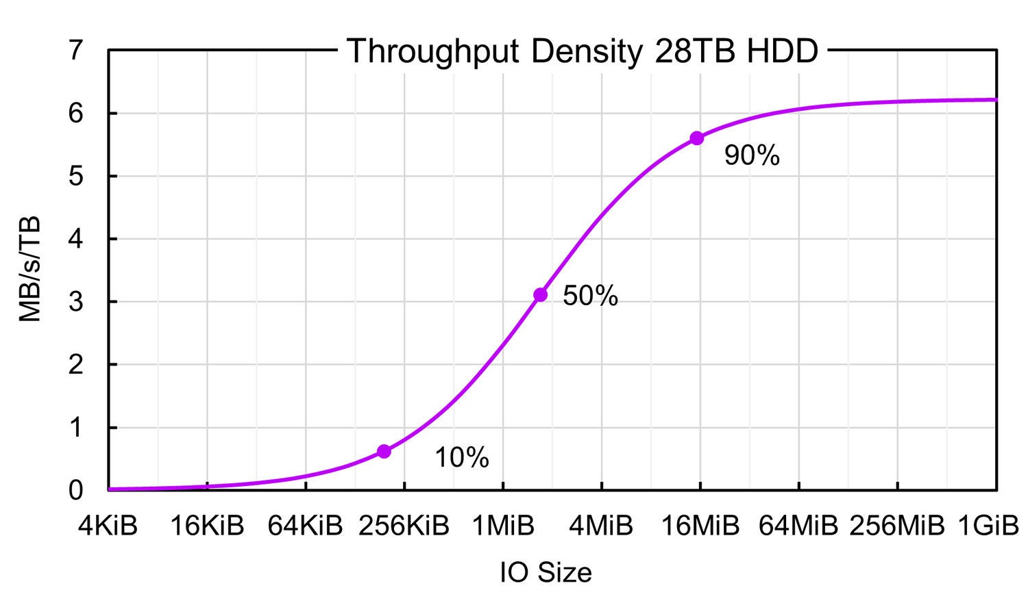Cost of throughput for a capacity-optimized QLC SSD