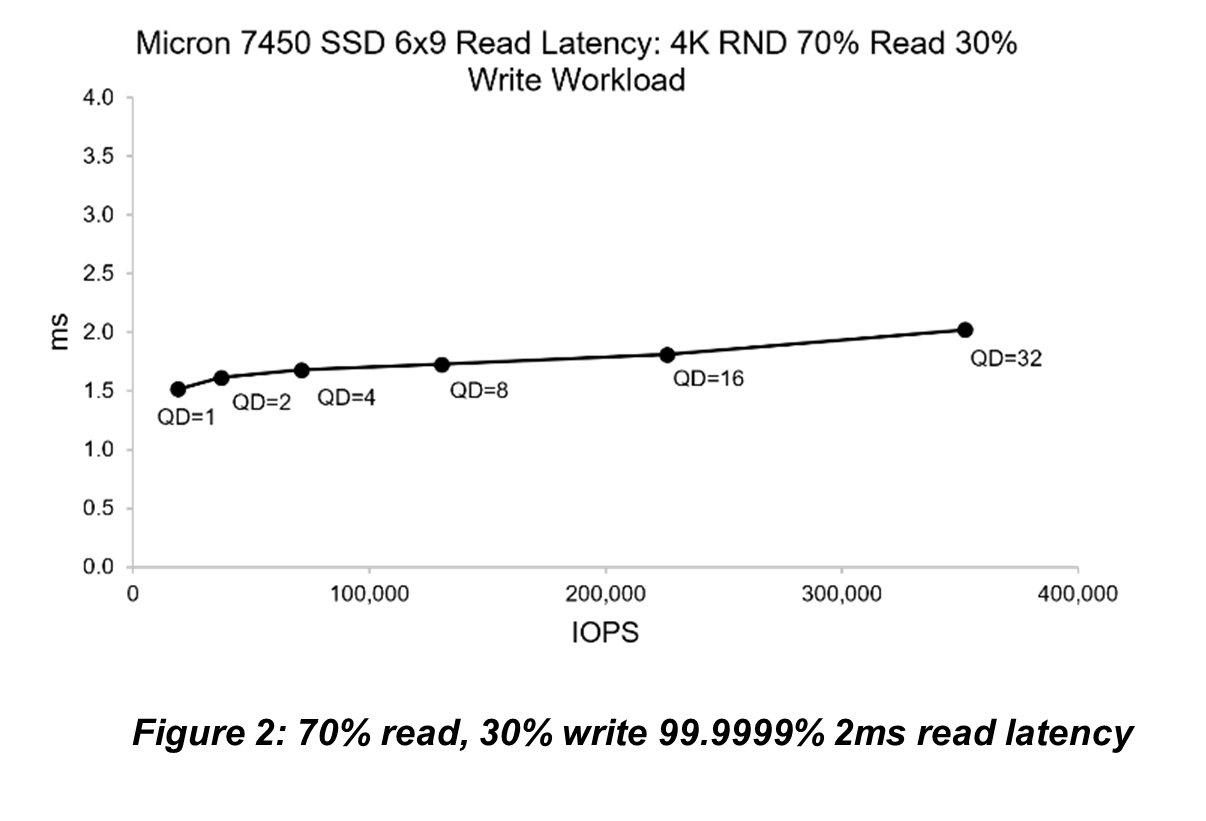graph showing micron 7450 ssd read latency 4k rnd 70 percent read 30 percent write workload