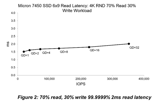 graph showing micron 7450 ssd read latency 4k rnd 70 percent read 30 percent write workload