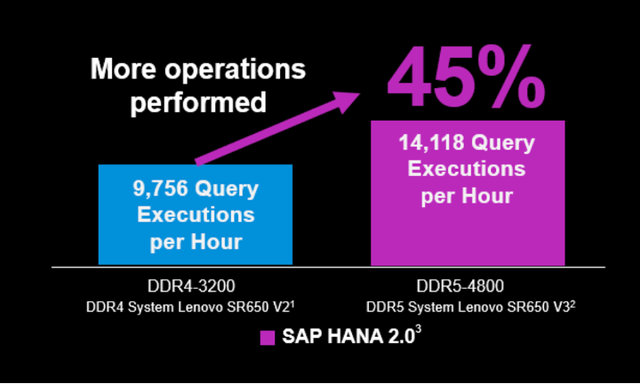 SAP HANA 2.0 chart