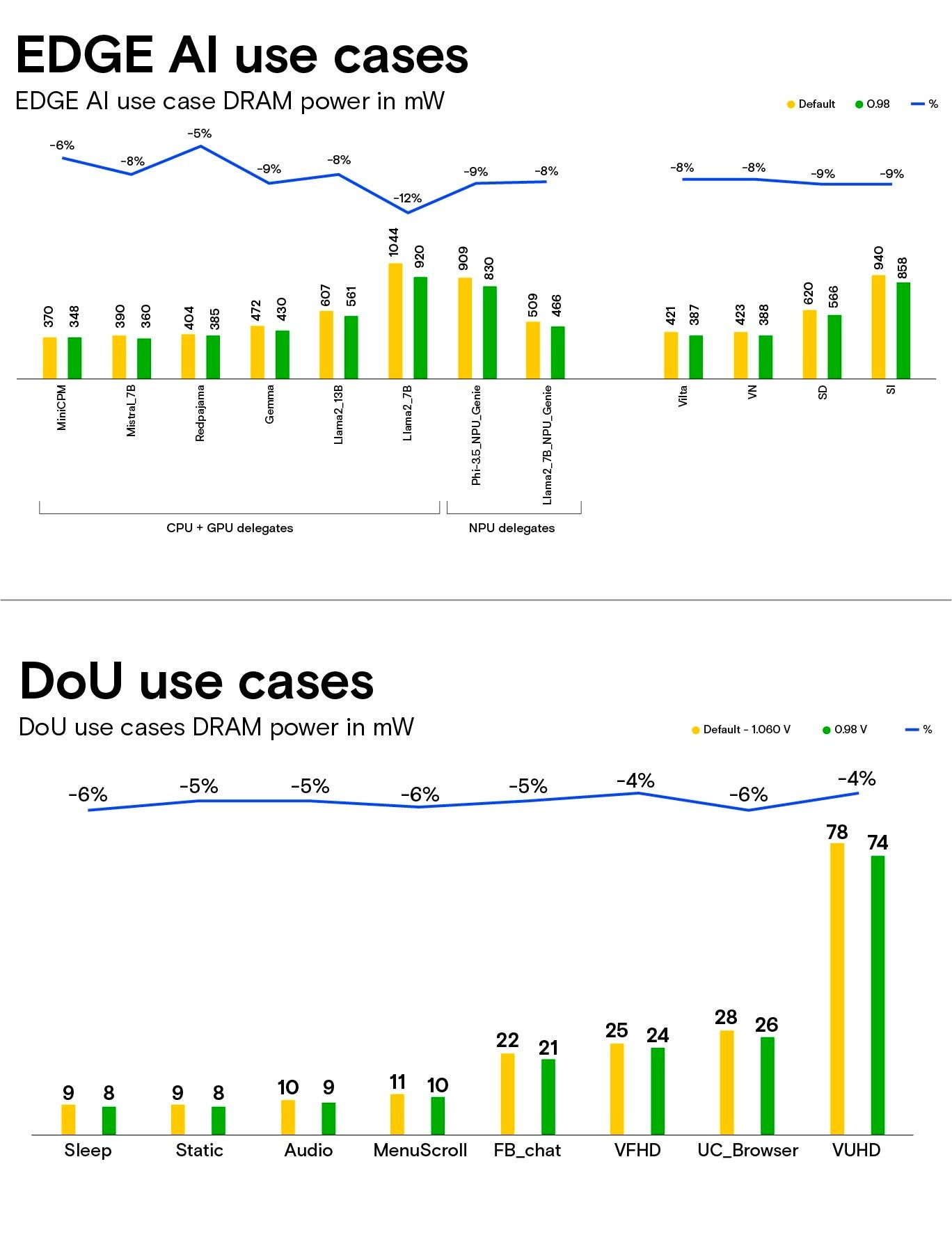 EDGE AI and DoU use cases comparison chart