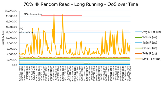 graph showing latency on y axis