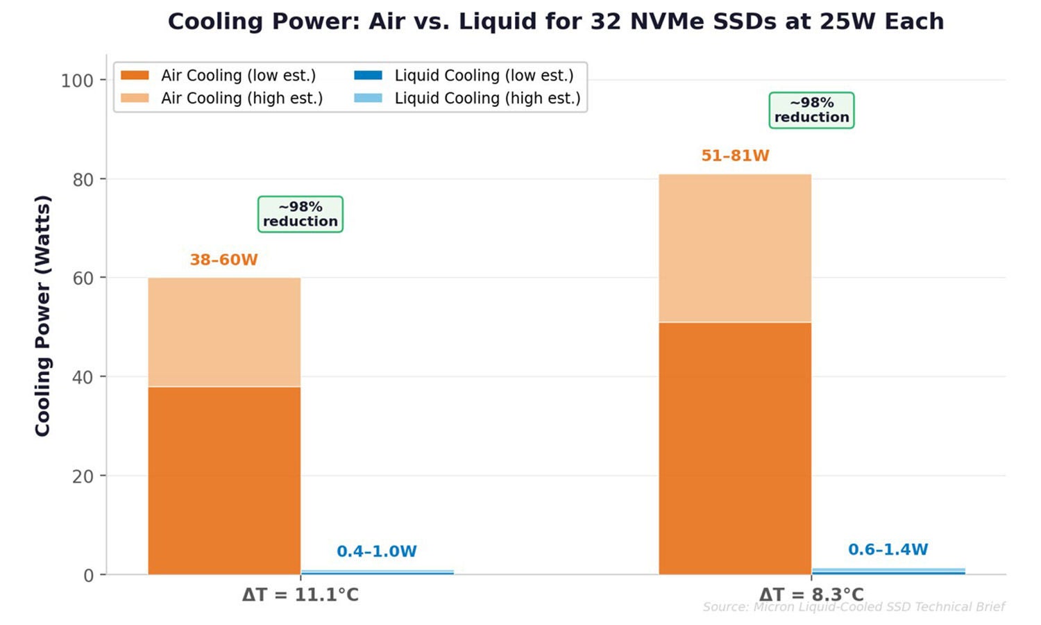 Cooling Power: Air vs Liquid for 32 NVMe SSDs at 25W Each