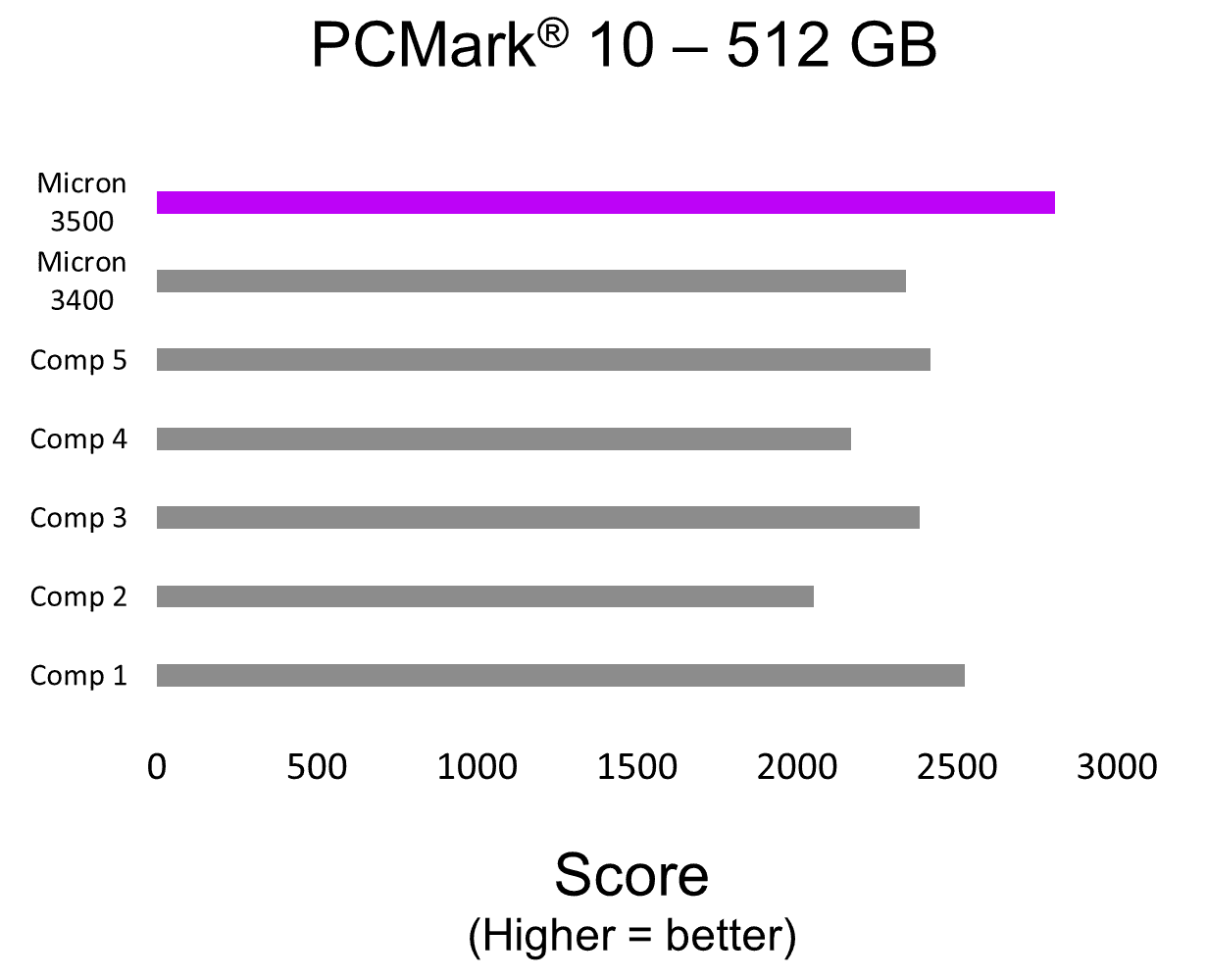 PCMark 10–512GB bar graph