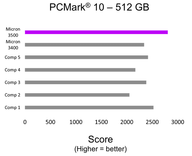 PCMark 10–512GB bar graph