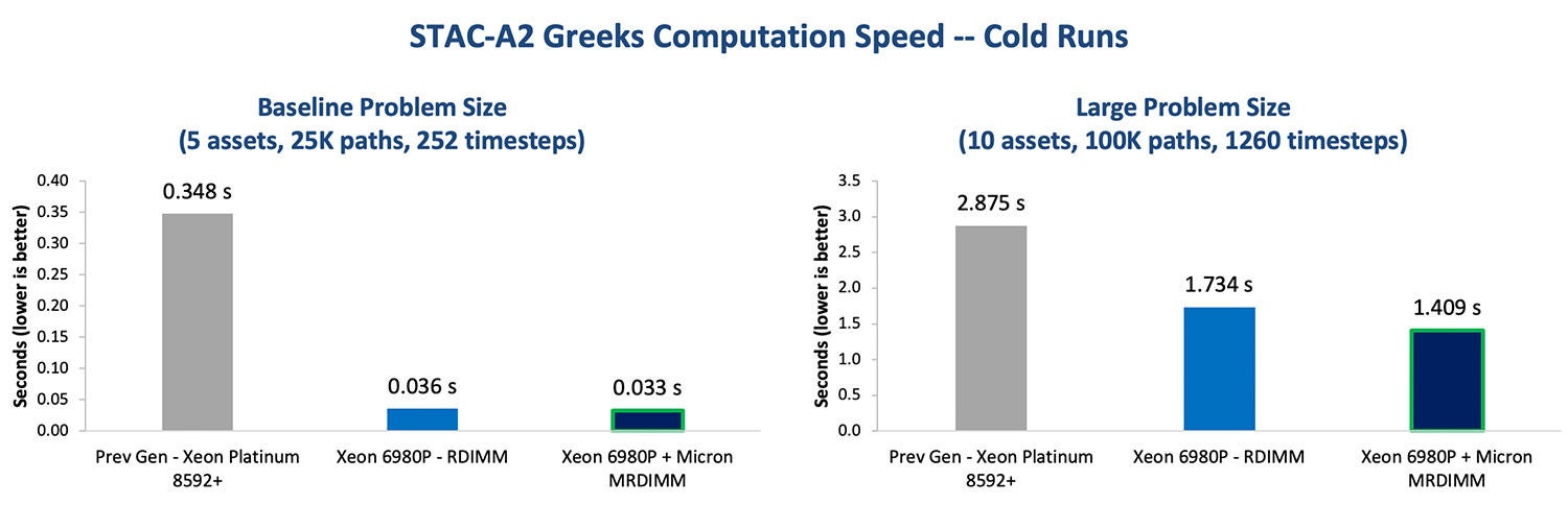 STAC-A2 Greeks Computation Speed chart showing cold runs across platforms for baseline and large problem sizes