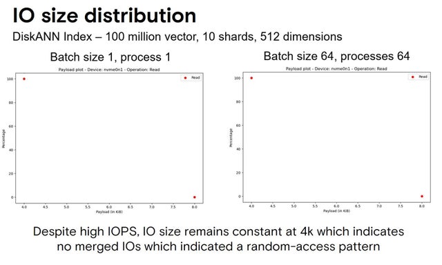 IO size distribution