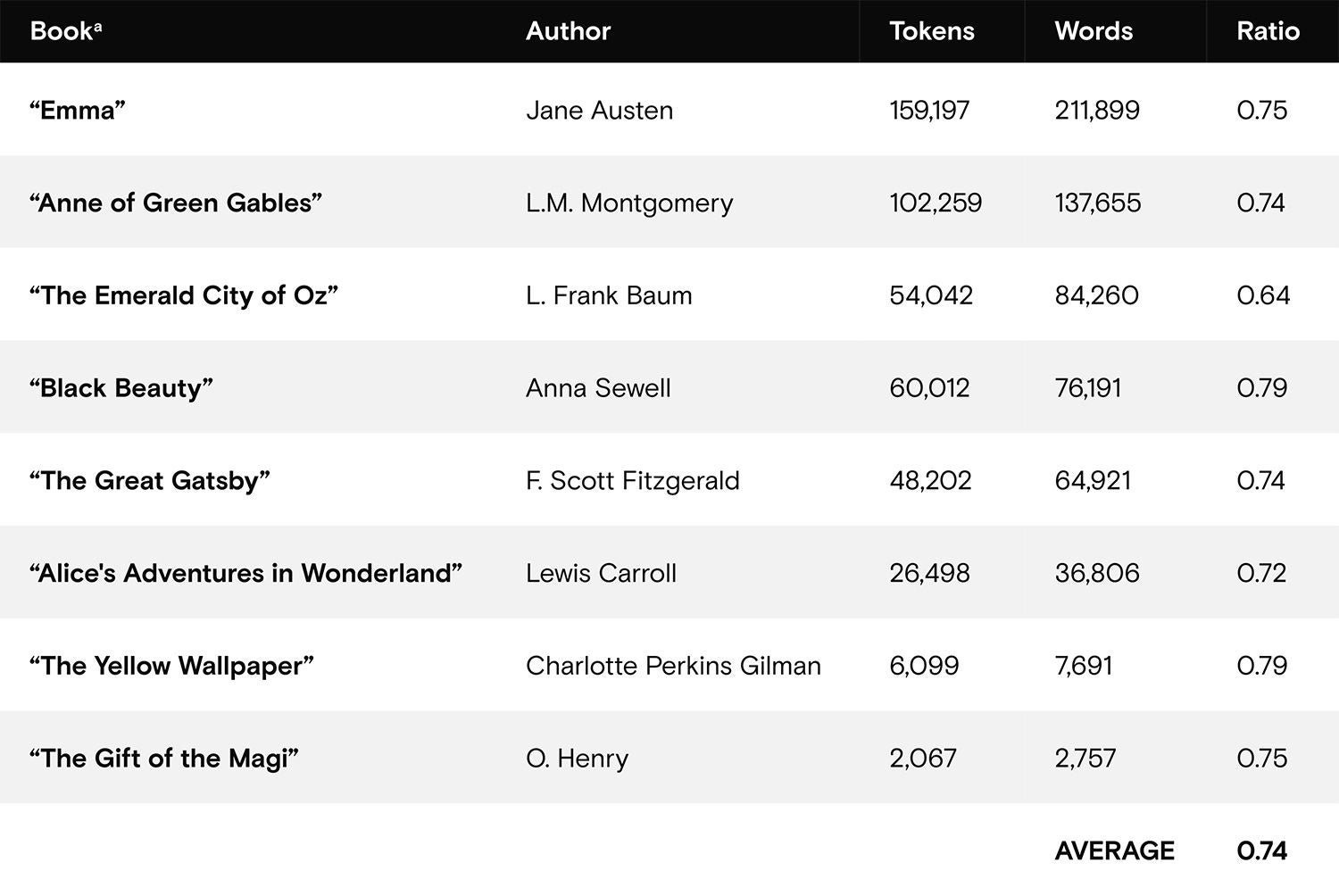 Books tokens words ratio