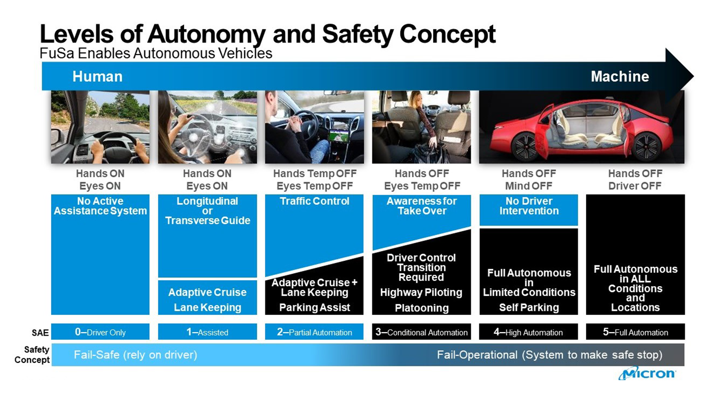 Infographic of autonomy system levels from Human-centric to Machine-machine