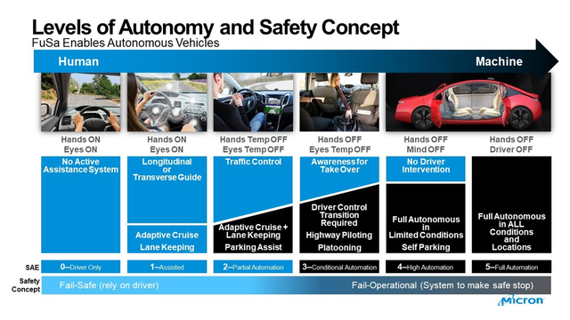 Infographic of autonomy system levels from Human-centric to Machine-machine