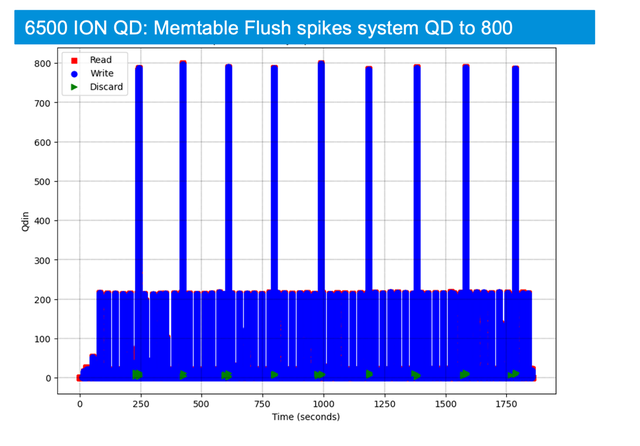 6500 ION QD: memtable flush spikes system QD to 800