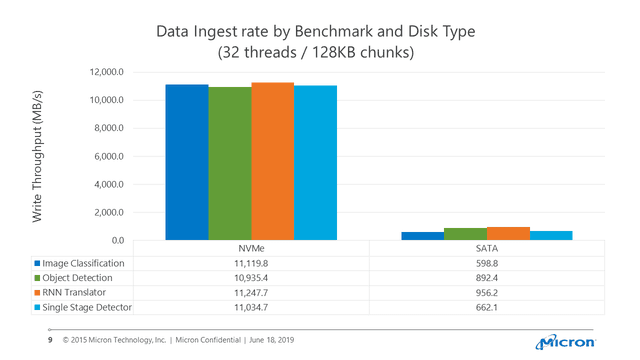 Data Ingest rate