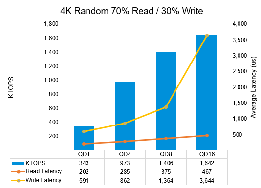 Small-block, 70% read/30% write performance results