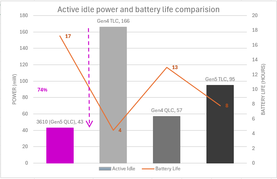 Active idle power and battery life comparison chart