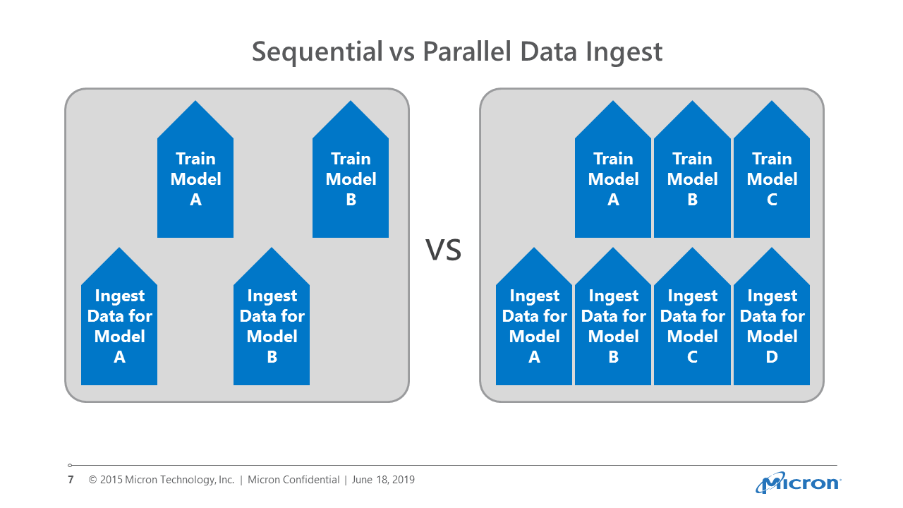 Sequential versus  parallel data digest