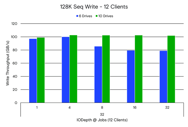 128K Seq Write - 12 Clients Graph