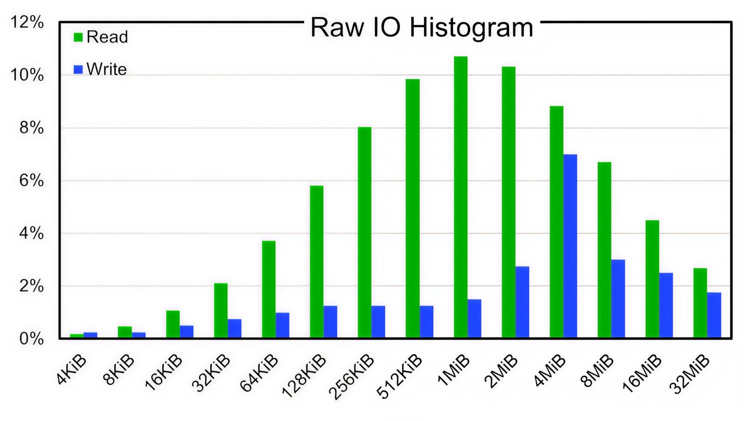 Figure 3. The cumulative PB required to deliver the histogram throughput for the combined read and write workloads.