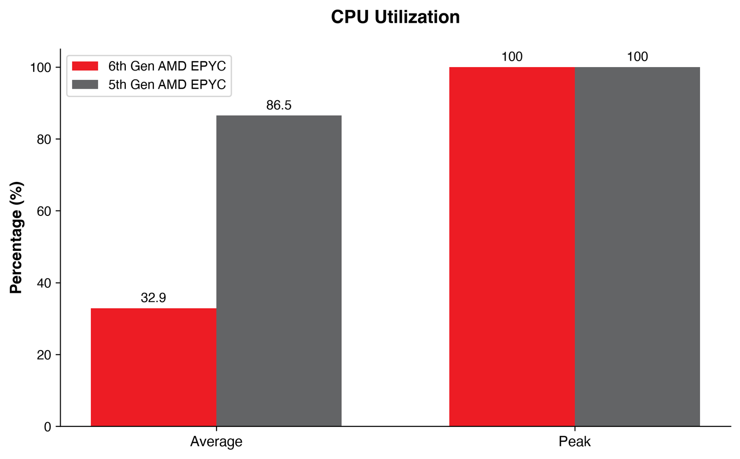 第6世代AMD EPYCプラットフォームと第5世代AMD EPYCプラットフォームにおける、CPU平均使用率とピーク使用率の棒グラフ。