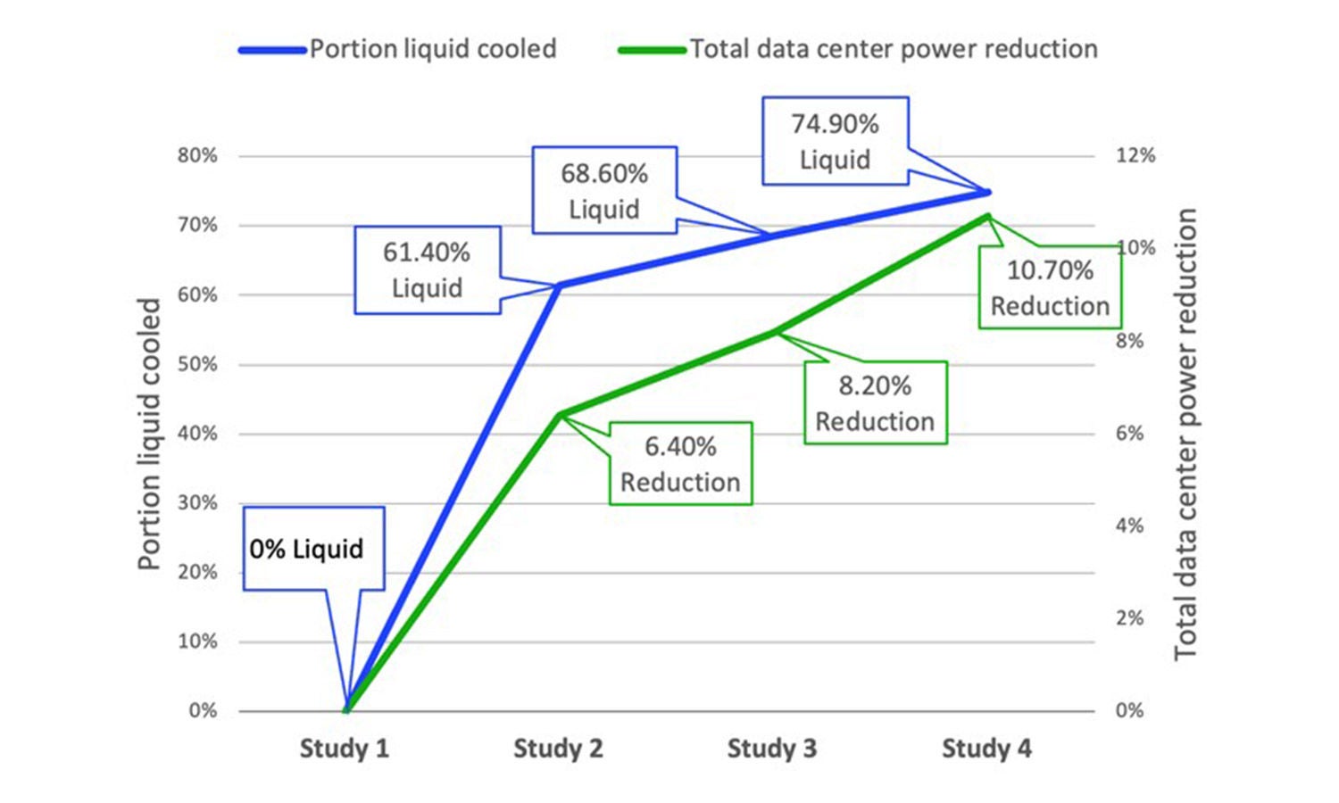 Portion of liquid-cooled data centers vs total data center power reduction