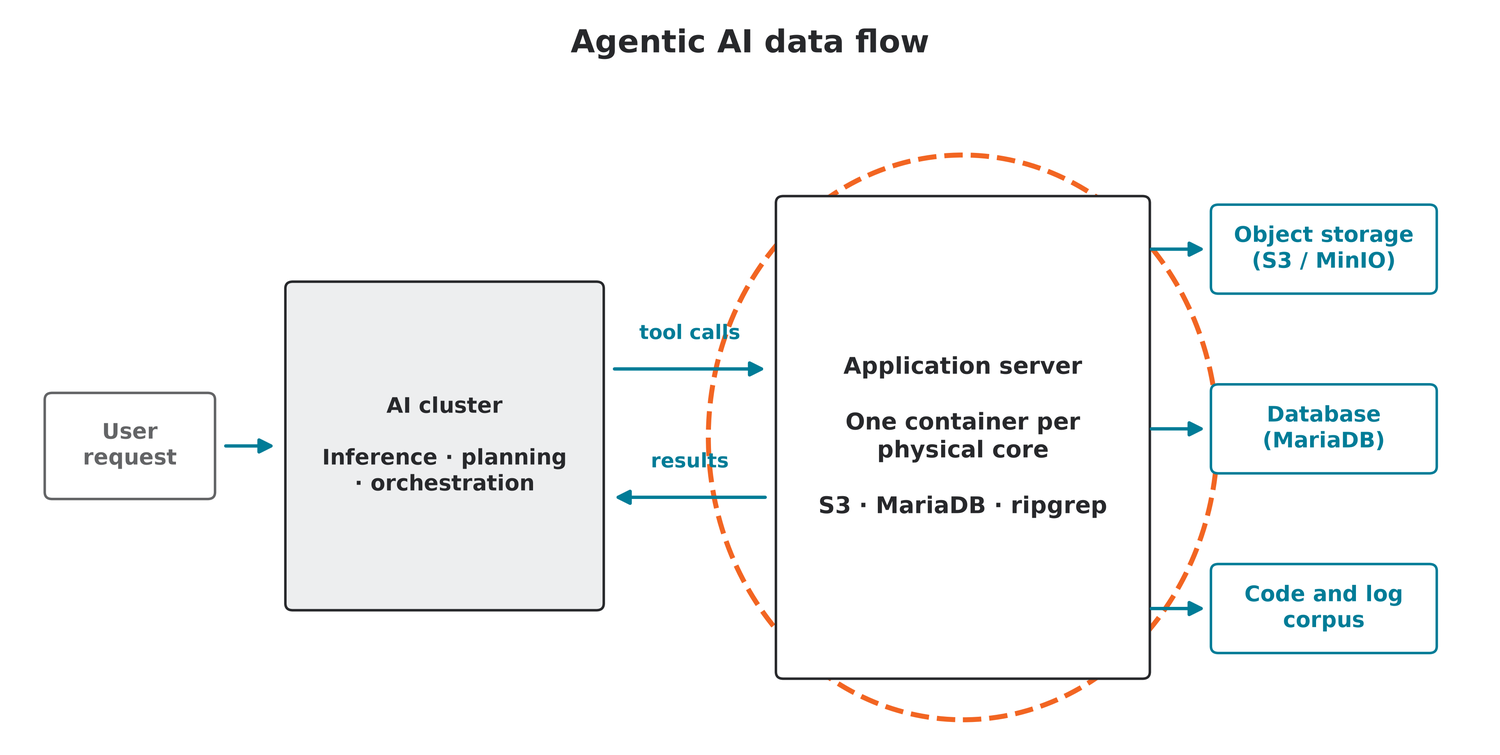エージェント型AIのデータフロー図。アプリケーションサーバーがオレンジ色で強調表示されています。