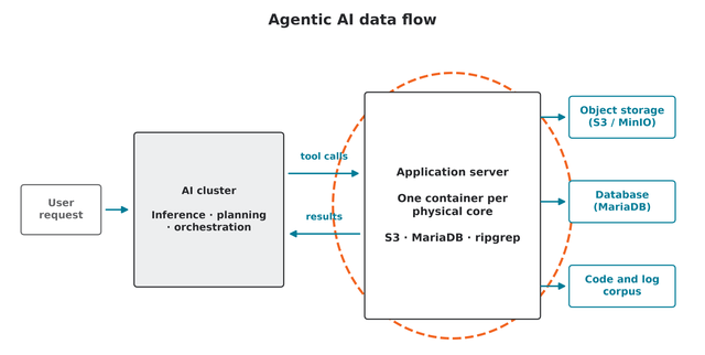 Agentic AI data flow diagram; the application server is highlighted in orange