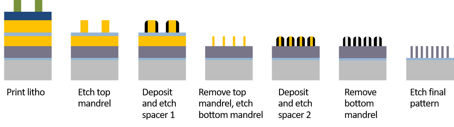 図：クアッドパターニングのプロセスフロー（画像出典：Lam Research）